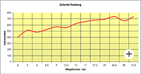 Zellertalradweg von Kötzting nach Bodenmais im Bayerwald.