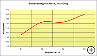 Höhenskizze Römerradweg von Passau bis Ering