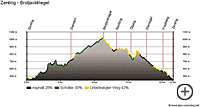 Höhenprofil der Radtour Dreiburgensee im Bayr. Wald