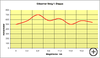 Gläserner Steig 1. Etappe - Bayerischer Wald