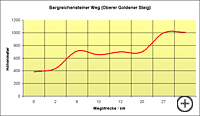 Bergreichensteiner Weg Steilstück des Goldenen Steigs im Bayer. Wald